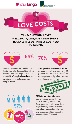 Snapshot of Love Costs infographic