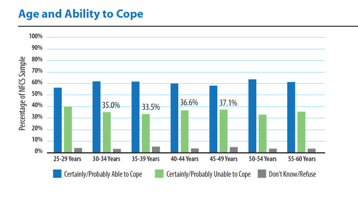 Chart of age and ability to cope