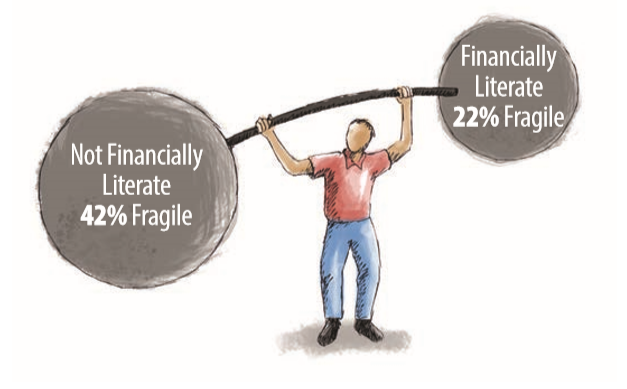 42 percent of people who aren't financially literate are fragile