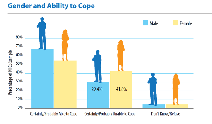 Chart of Gender and Ability to Cope
