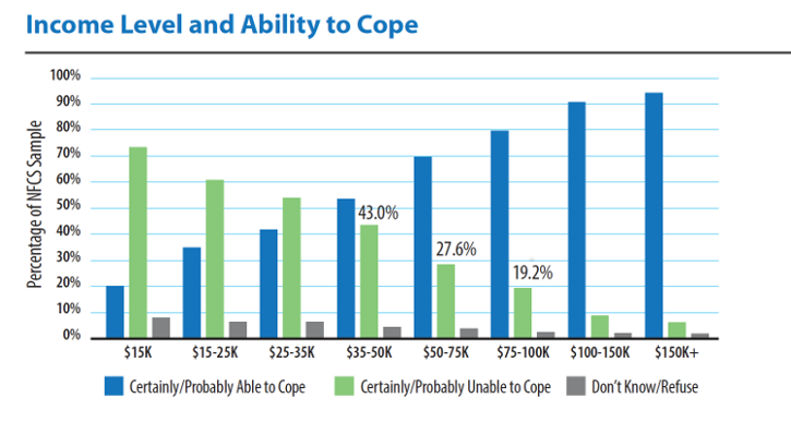 Chart of income level and ability to cope