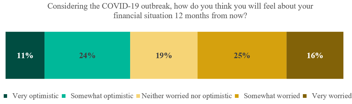 COVID-19-Concern-About-Financial-Situation-in-12-months.png