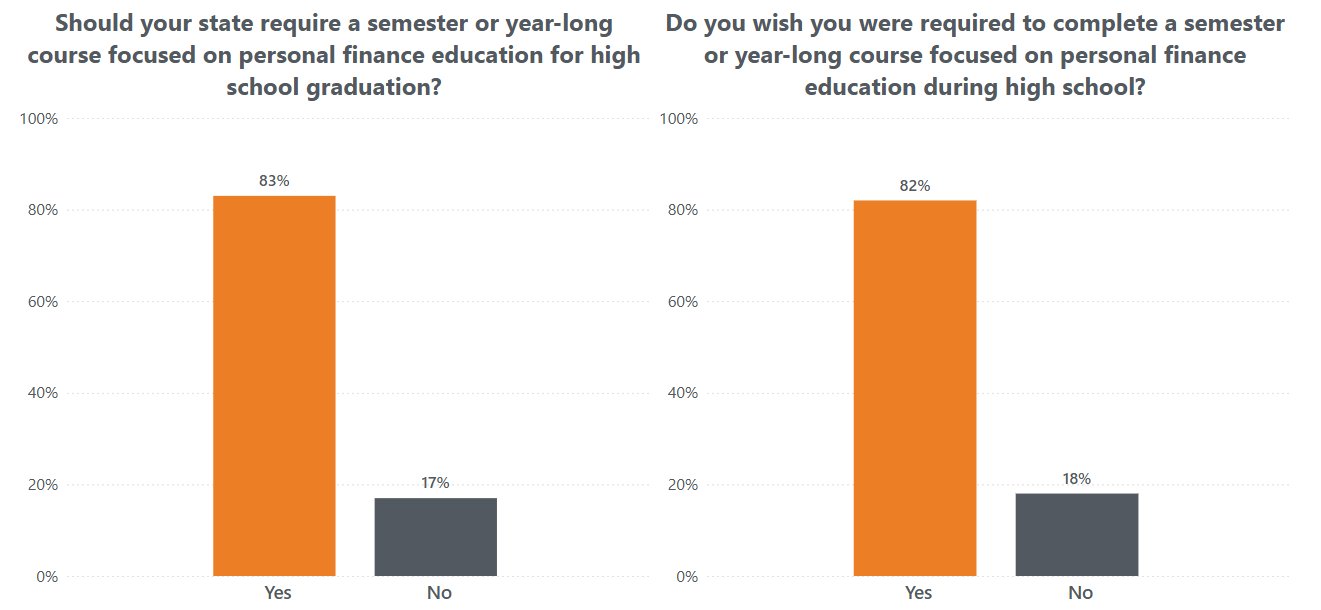 Poll results on whether financial education should be required in high school.