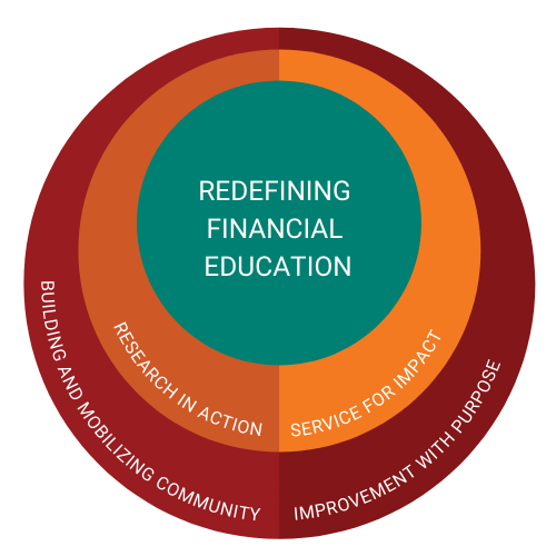 Round graphic showcasing NEFE strategic priorities: Building and Mobilizing Community, Improvement with Purpose, Research in Action, Service for Impact, Redefining Financial Education