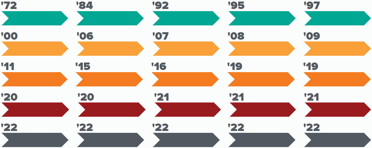 NEFE timeline infographic