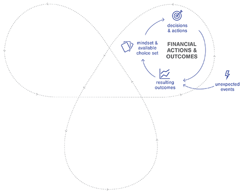 Financial actions and outcomes are a part of the Personal Finance Ecosystem Framework