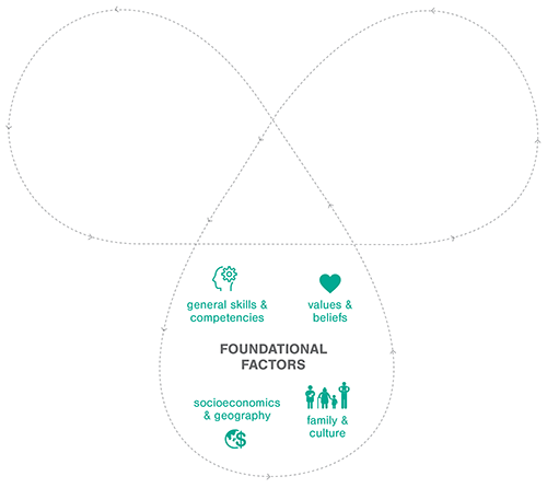 Foundational factors make up part of the Personal Finance Ecosystem Framework