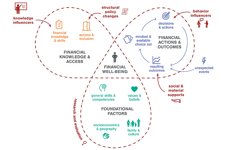 Image of the NEFE personal finance ecosystem framework
