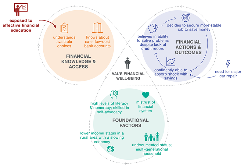 Just as everyone has some level of financial well-being, everyone also will experience each element within the Personal Finance Ecosystem in unique ways. 
