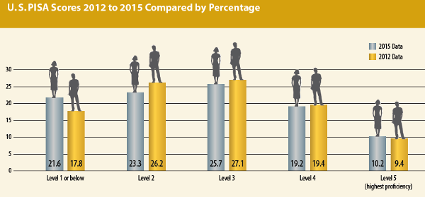 U.S. PISA scores 2012 to 2015 compared by percentage