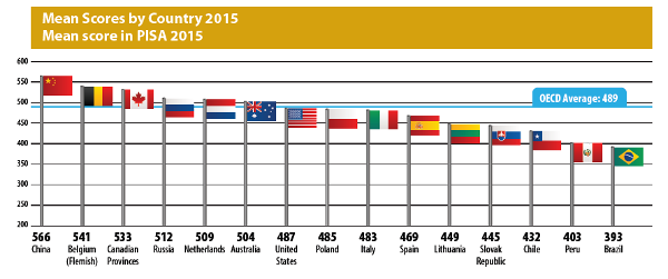 mean scores by country 2015