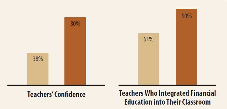 Chart regarding teacher confidence