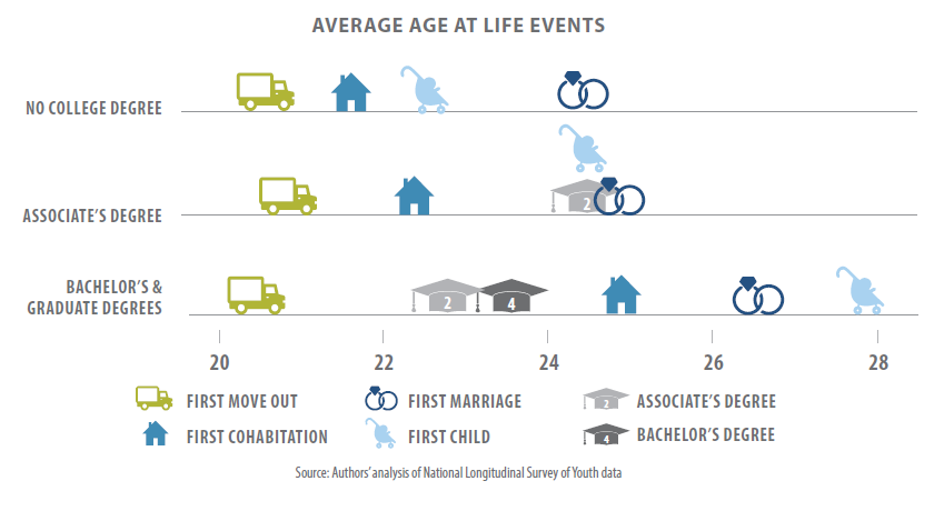 average age at life events