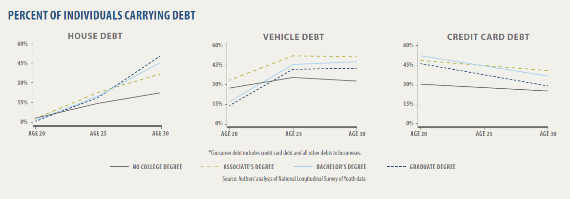 percent of individuals carrying debt by degree