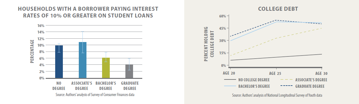 breakdown of college debt by degree