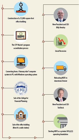 Timeline of NEFE milestones during Dave's 30 years