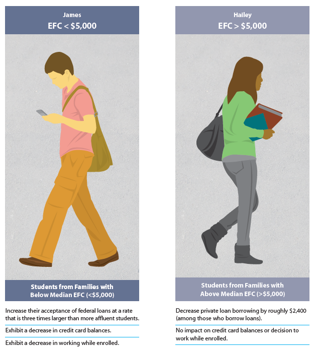 Details about students from families below and above median EFC