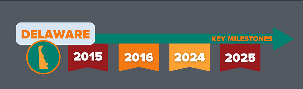 Graphic showing key milestone years where Delaware implemented k-12 fin ed graduation requirements.