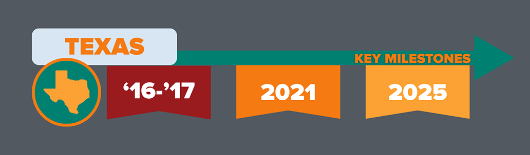 Graphic showing key milestone years where Texas implemented k-12 fin ed graduation requirements.