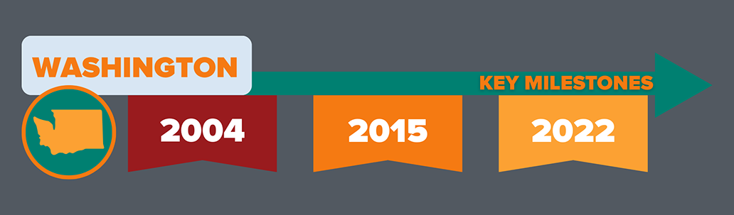 Graphic showing key milestone years where Washington is trying to implement k-12 fin ed graduation requirements.