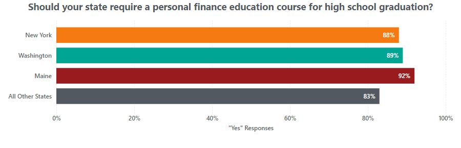 Poll Results for FinEd in High School
