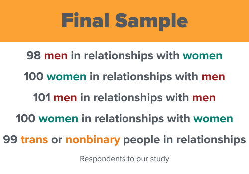 A breakdown of final sample of the study