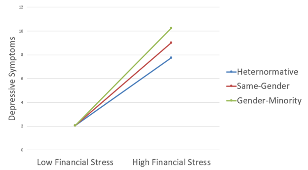Chart showing financial stress higher in Gender-Minority couples