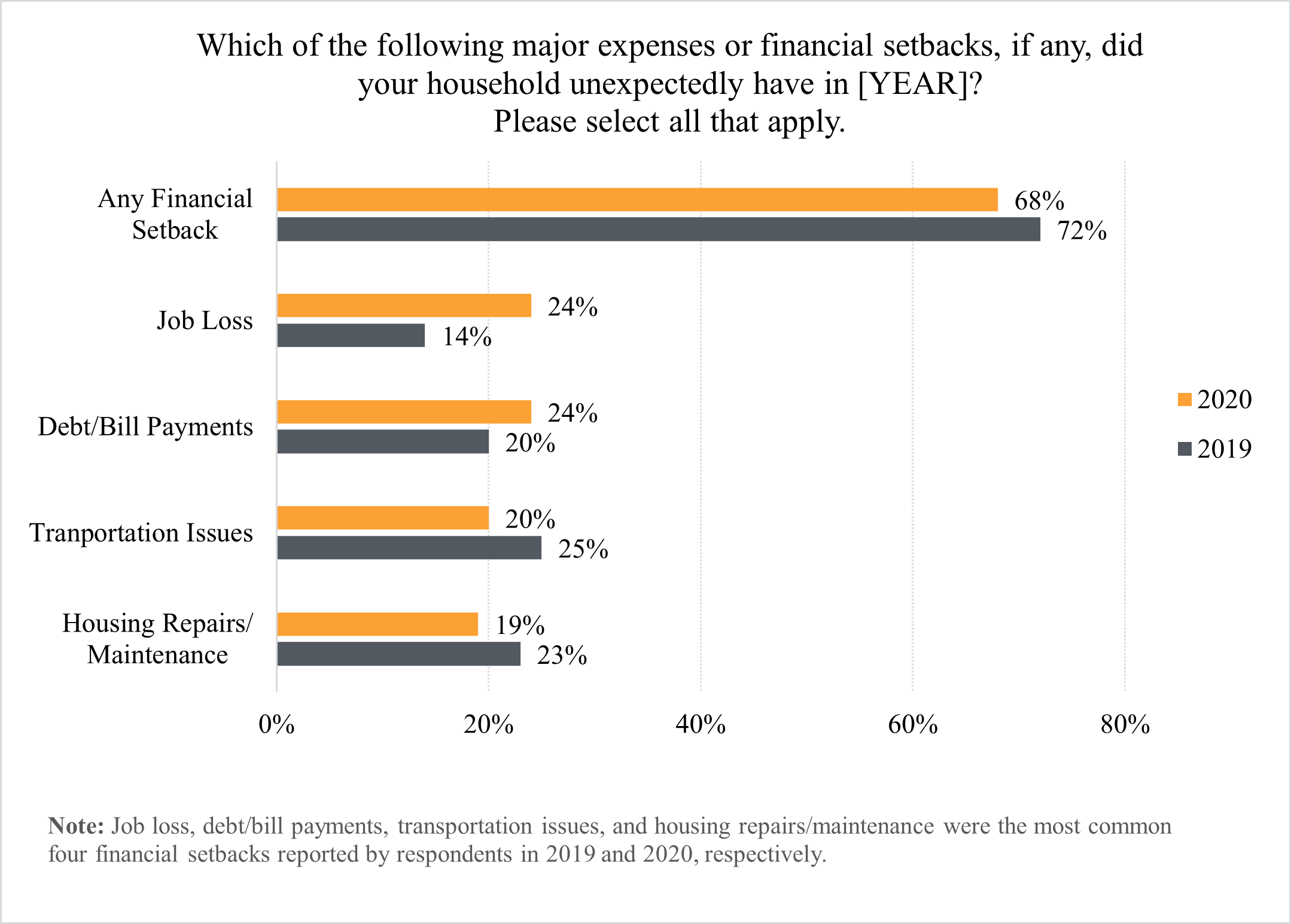 Bar chart showing job loss, debt/bill payments, transportation issues and housing repairs/maintenance were the most common four financial setbacks reported.