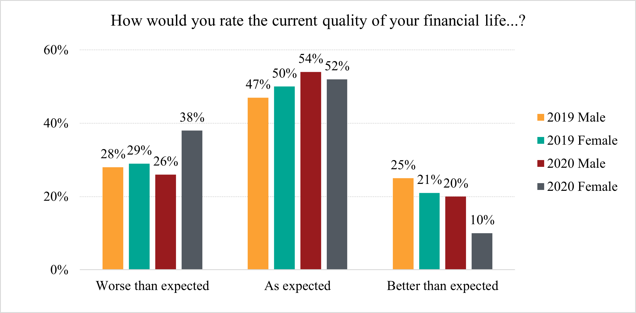 Bar chart showing women are significantly more likely than men to say the current quality of their financial life is worse than they expected it to be.