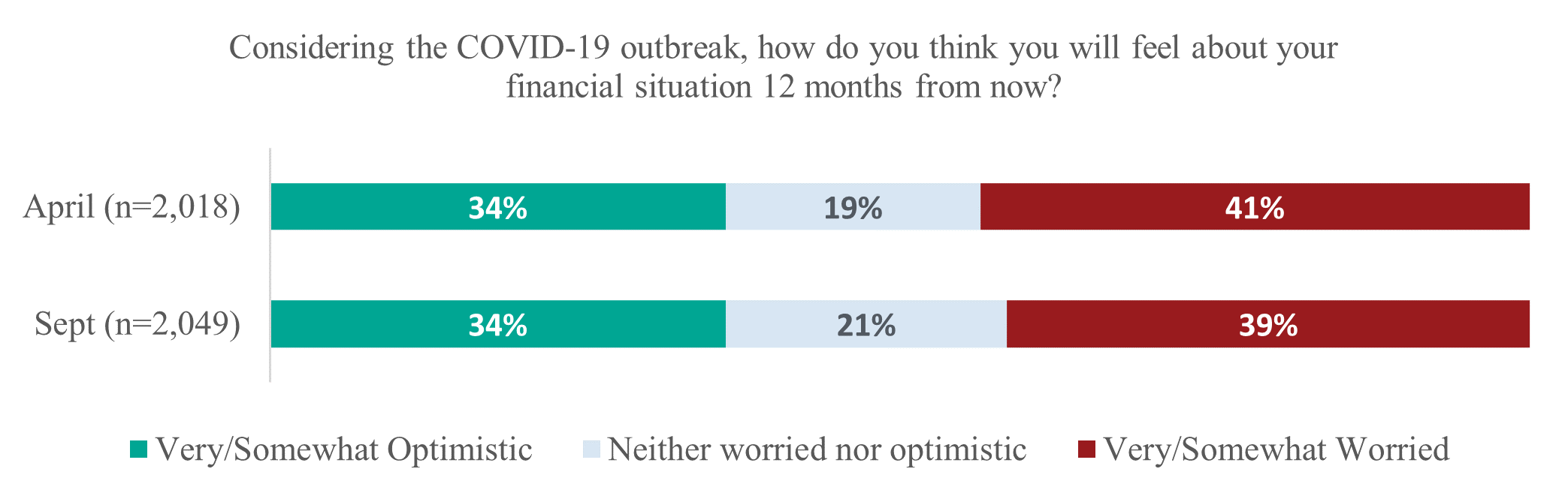 COVID outbreak feelings about financial situation 12 months from now