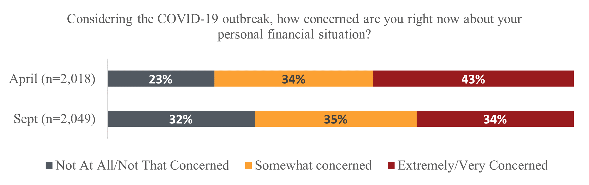 COVID outbreak concerns right now about personal financial situation