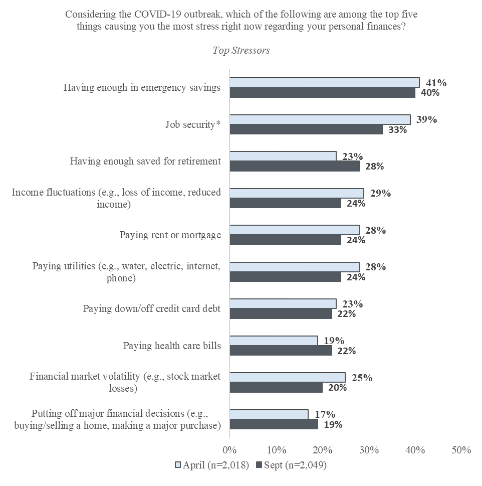 COVID Survey Top Stressors