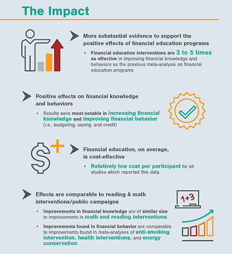 Graphic showing the impact of K-12 financial education