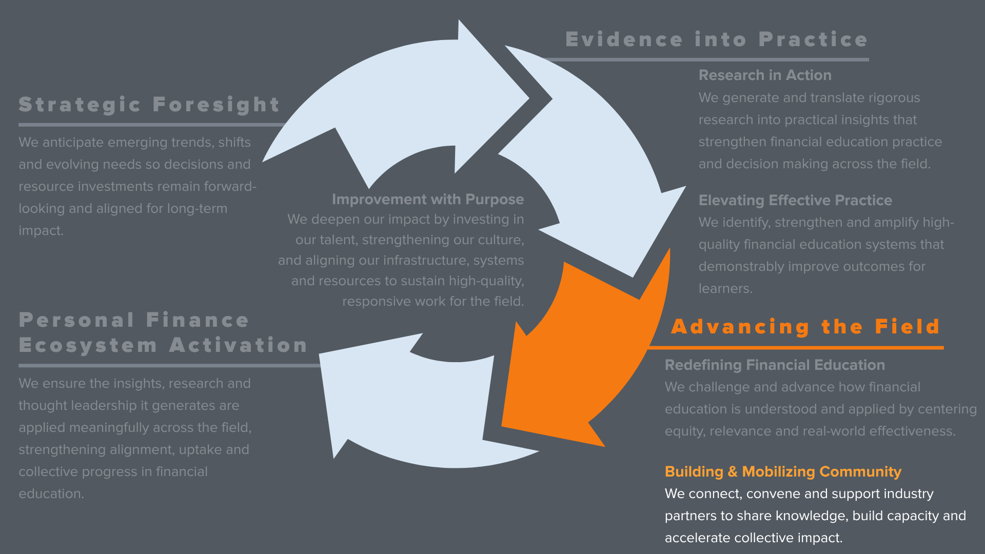 Strategic Plan Building Community