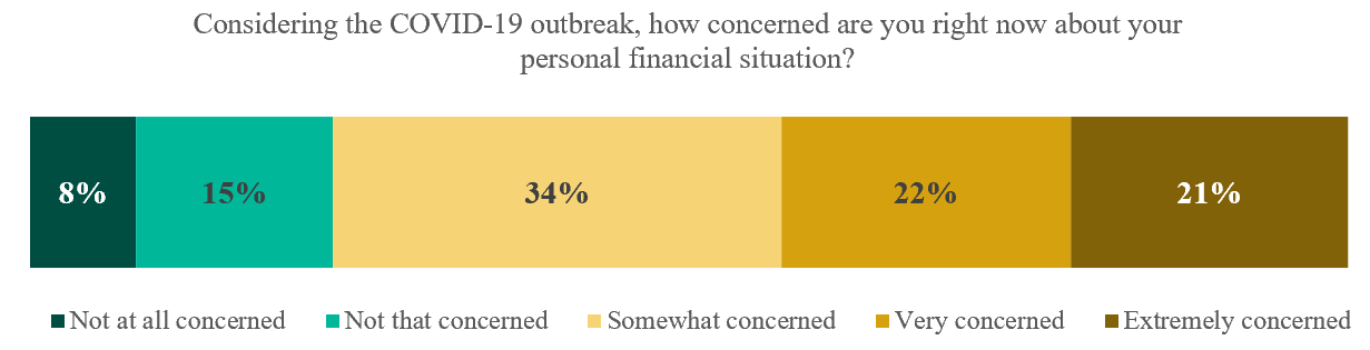 COVID-19-Concern-Right-Now-Personal-Financial-Situation.png