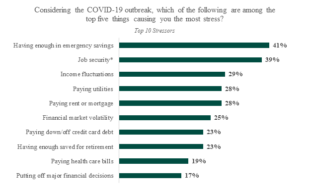 COVID-19-Top-Five-Things-Causing-Most-Stress