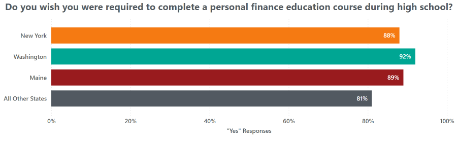 Poll Results: Do you Wish You Were required to take FinEd Class in Highschool