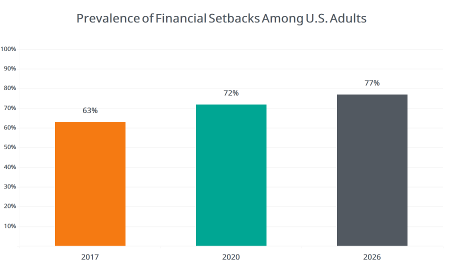 Graph showing Financial Setbacks over time