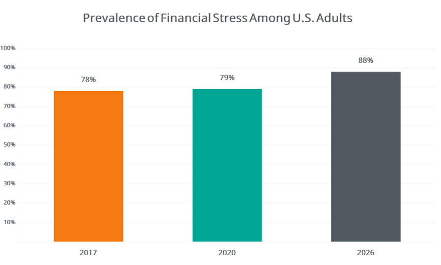 Graph depicting financial stress